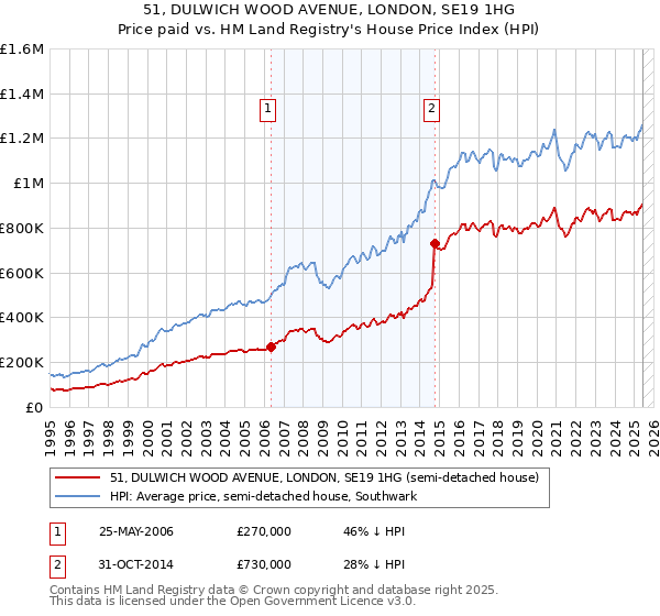 51, DULWICH WOOD AVENUE, LONDON, SE19 1HG: Price paid vs HM Land Registry's House Price Index