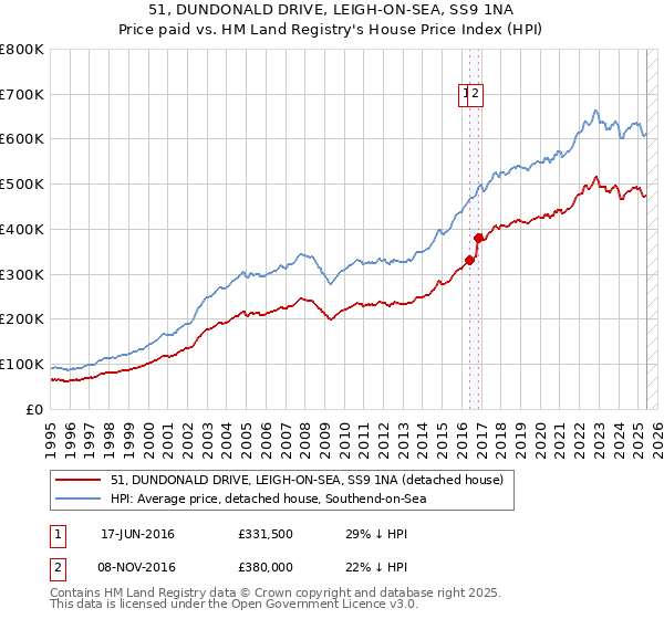 51, DUNDONALD DRIVE, LEIGH-ON-SEA, SS9 1NA: Price paid vs HM Land Registry's House Price Index