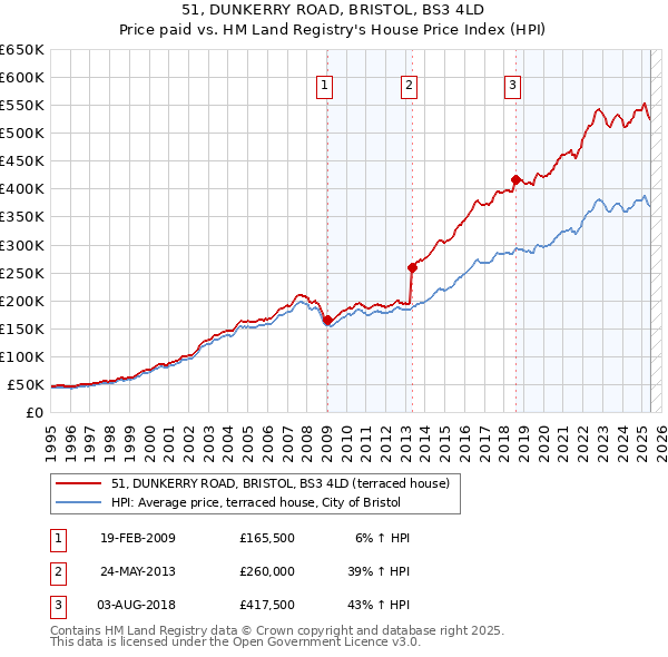 51, DUNKERRY ROAD, BRISTOL, BS3 4LD: Price paid vs HM Land Registry's House Price Index