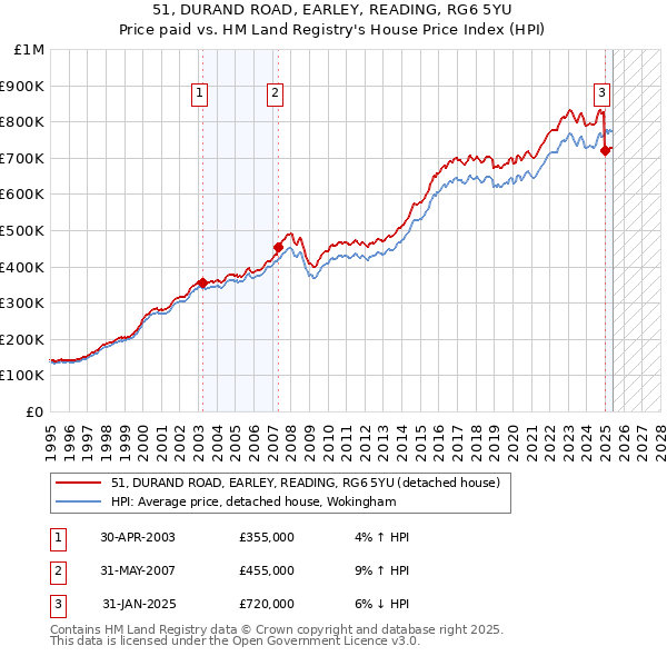 51, DURAND ROAD, EARLEY, READING, RG6 5YU: Price paid vs HM Land Registry's House Price Index