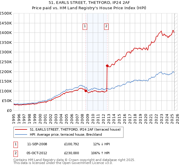 51, EARLS STREET, THETFORD, IP24 2AF: Price paid vs HM Land Registry's House Price Index