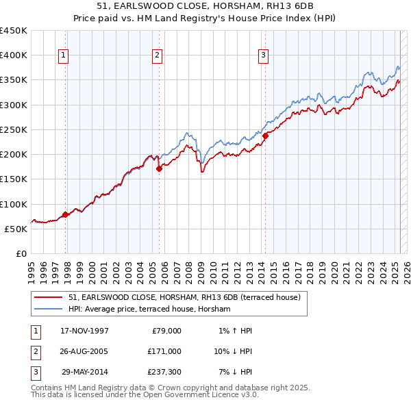 51, EARLSWOOD CLOSE, HORSHAM, RH13 6DB: Price paid vs HM Land Registry's House Price Index