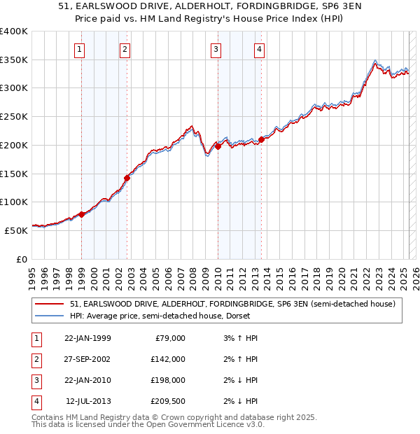 51, EARLSWOOD DRIVE, ALDERHOLT, FORDINGBRIDGE, SP6 3EN: Price paid vs HM Land Registry's House Price Index