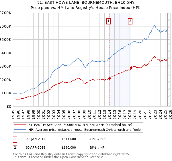 51, EAST HOWE LANE, BOURNEMOUTH, BH10 5HY: Price paid vs HM Land Registry's House Price Index