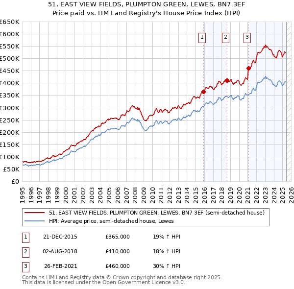 51, EAST VIEW FIELDS, PLUMPTON GREEN, LEWES, BN7 3EF: Price paid vs HM Land Registry's House Price Index