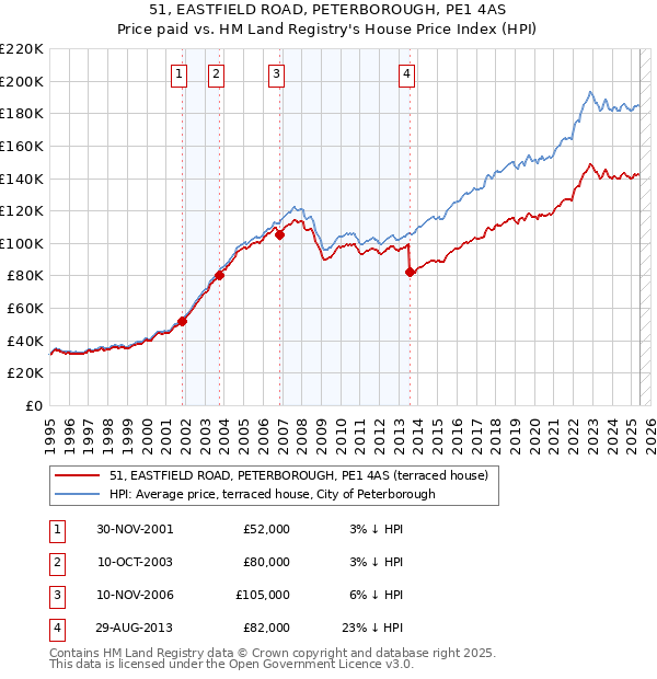 51, EASTFIELD ROAD, PETERBOROUGH, PE1 4AS: Price paid vs HM Land Registry's House Price Index