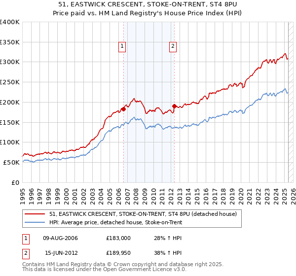 51, EASTWICK CRESCENT, STOKE-ON-TRENT, ST4 8PU: Price paid vs HM Land Registry's House Price Index
