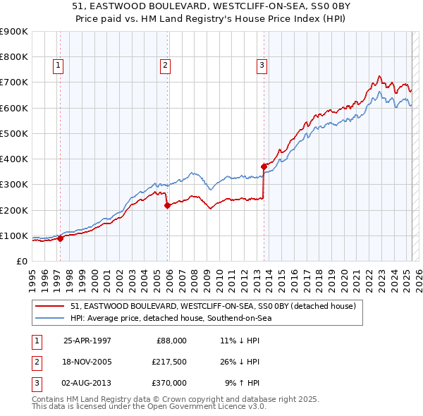 51, EASTWOOD BOULEVARD, WESTCLIFF-ON-SEA, SS0 0BY: Price paid vs HM Land Registry's House Price Index