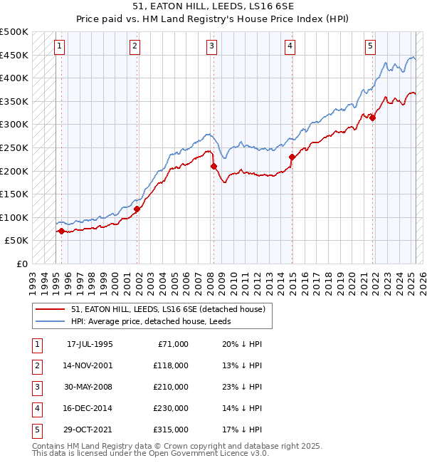 51, EATON HILL, LEEDS, LS16 6SE: Price paid vs HM Land Registry's House Price Index