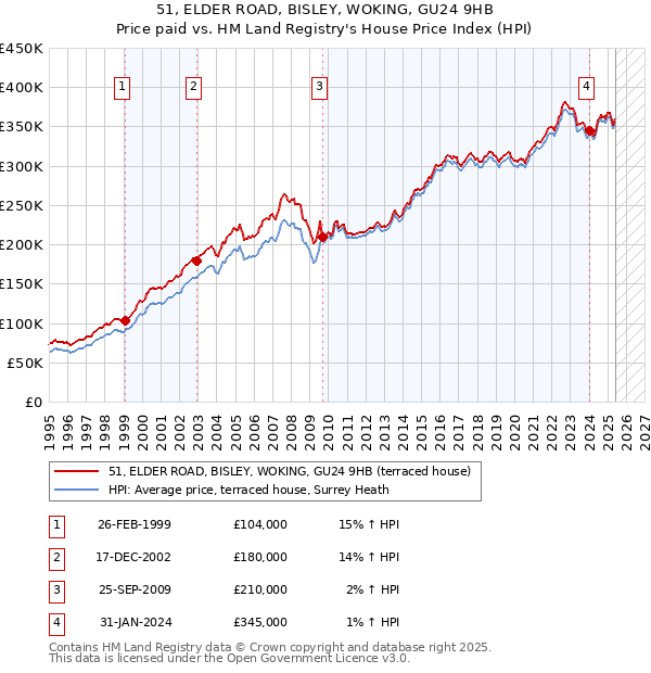 51, ELDER ROAD, BISLEY, WOKING, GU24 9HB: Price paid vs HM Land Registry's House Price Index