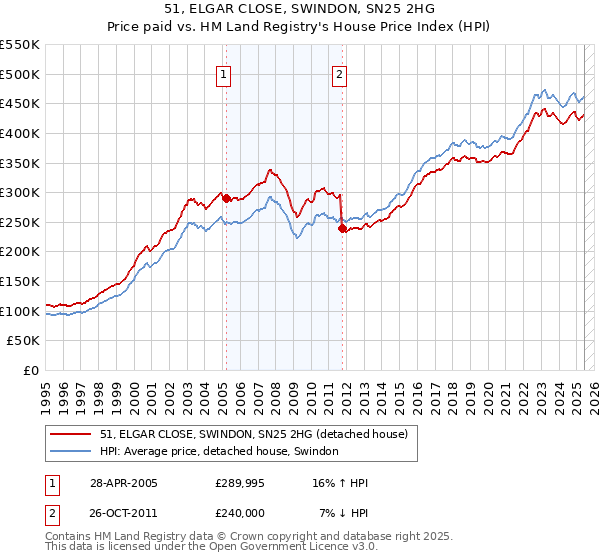 51, ELGAR CLOSE, SWINDON, SN25 2HG: Price paid vs HM Land Registry's House Price Index