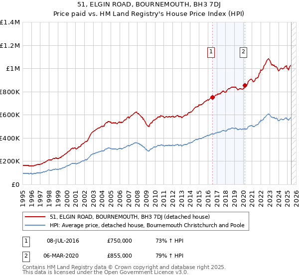 51, ELGIN ROAD, BOURNEMOUTH, BH3 7DJ: Price paid vs HM Land Registry's House Price Index