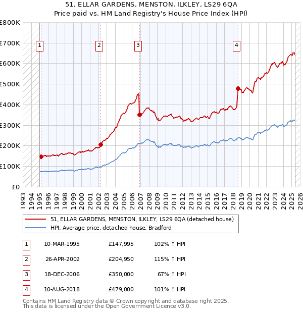 51, ELLAR GARDENS, MENSTON, ILKLEY, LS29 6QA: Price paid vs HM Land Registry's House Price Index