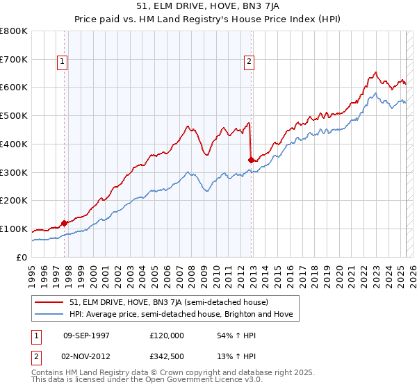 51, ELM DRIVE, HOVE, BN3 7JA: Price paid vs HM Land Registry's House Price Index