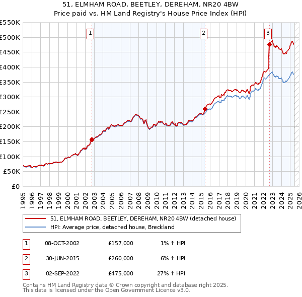 51, ELMHAM ROAD, BEETLEY, DEREHAM, NR20 4BW: Price paid vs HM Land Registry's House Price Index