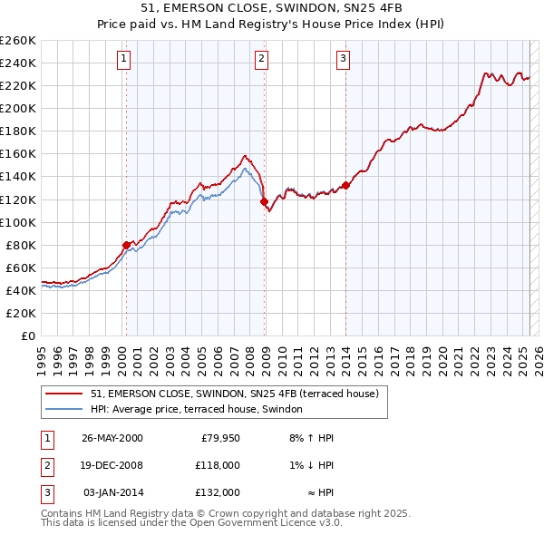 51, EMERSON CLOSE, SWINDON, SN25 4FB: Price paid vs HM Land Registry's House Price Index