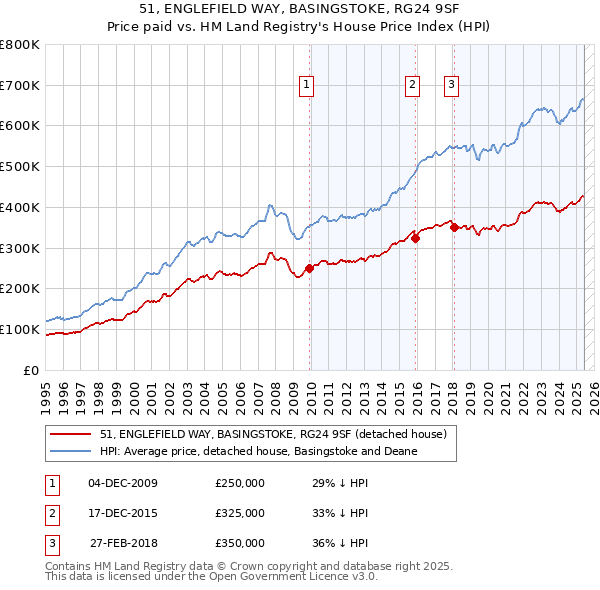 51, ENGLEFIELD WAY, BASINGSTOKE, RG24 9SF: Price paid vs HM Land Registry's House Price Index
