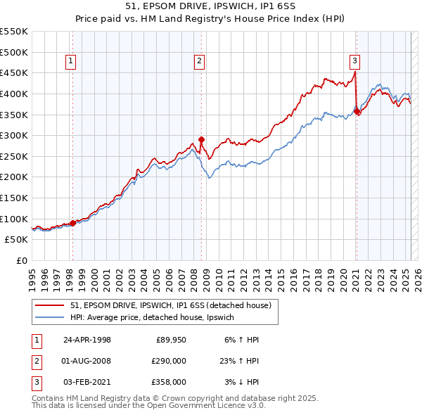 51, EPSOM DRIVE, IPSWICH, IP1 6SS: Price paid vs HM Land Registry's House Price Index