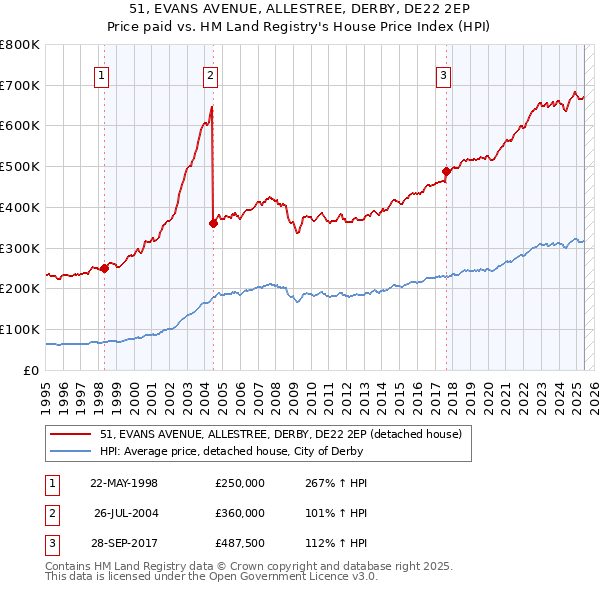 51, EVANS AVENUE, ALLESTREE, DERBY, DE22 2EP: Price paid vs HM Land Registry's House Price Index