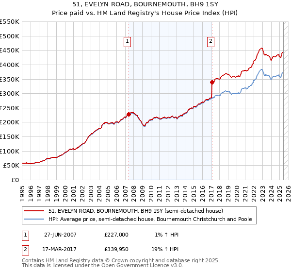 51, EVELYN ROAD, BOURNEMOUTH, BH9 1SY: Price paid vs HM Land Registry's House Price Index