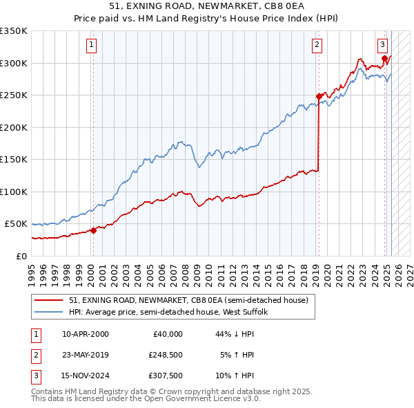 51, EXNING ROAD, NEWMARKET, CB8 0EA: Price paid vs HM Land Registry's House Price Index