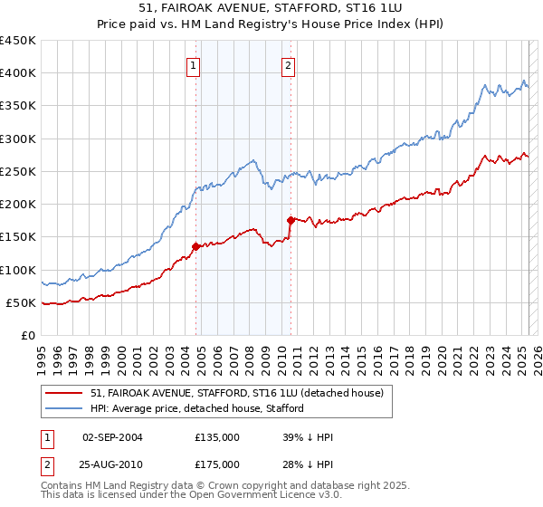 51, FAIROAK AVENUE, STAFFORD, ST16 1LU: Price paid vs HM Land Registry's House Price Index