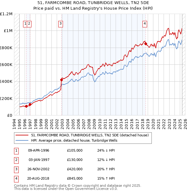 51, FARMCOMBE ROAD, TUNBRIDGE WELLS, TN2 5DE: Price paid vs HM Land Registry's House Price Index
