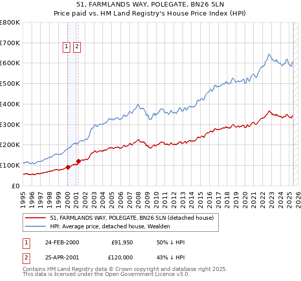 51, FARMLANDS WAY, POLEGATE, BN26 5LN: Price paid vs HM Land Registry's House Price Index