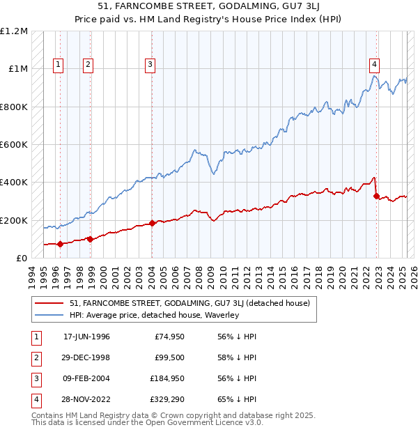 51, FARNCOMBE STREET, GODALMING, GU7 3LJ: Price paid vs HM Land Registry's House Price Index