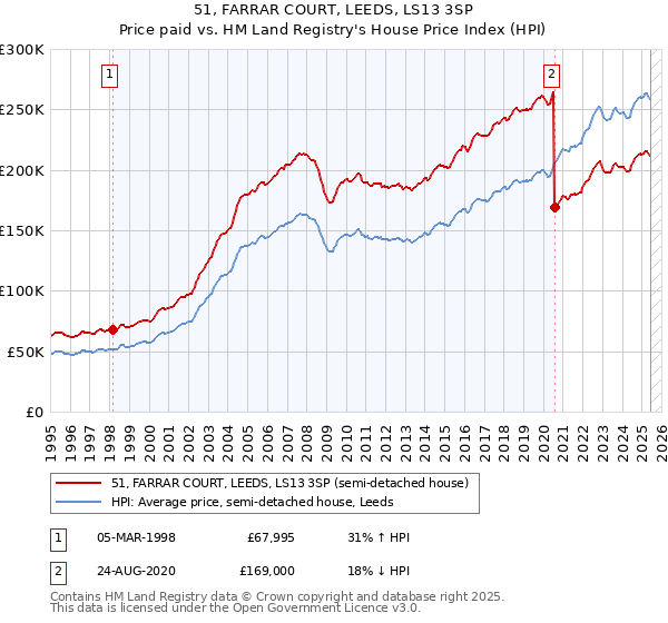 51, FARRAR COURT, LEEDS, LS13 3SP: Price paid vs HM Land Registry's House Price Index