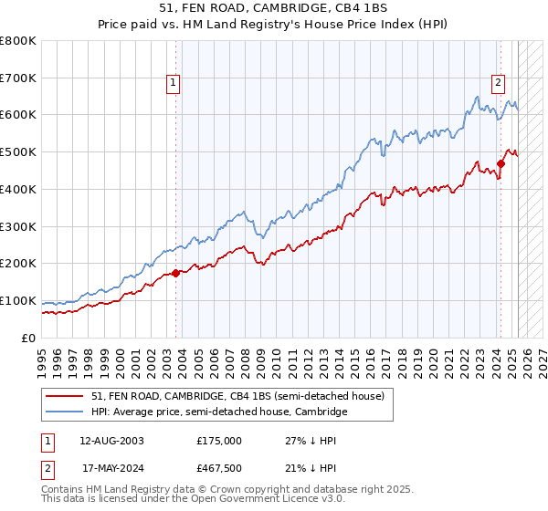 51, FEN ROAD, CAMBRIDGE, CB4 1BS: Price paid vs HM Land Registry's House Price Index