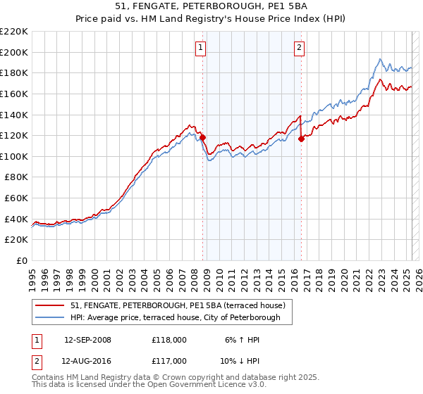 51, FENGATE, PETERBOROUGH, PE1 5BA: Price paid vs HM Land Registry's House Price Index