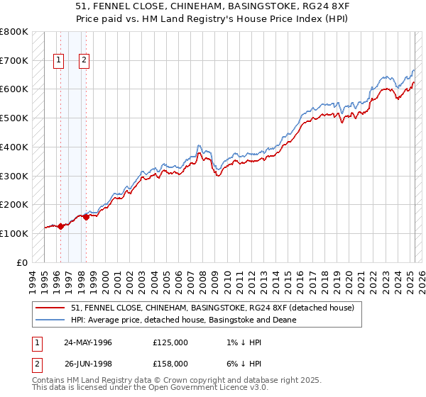 51, FENNEL CLOSE, CHINEHAM, BASINGSTOKE, RG24 8XF: Price paid vs HM Land Registry's House Price Index