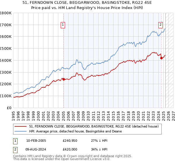 51, FERNDOWN CLOSE, BEGGARWOOD, BASINGSTOKE, RG22 4SE: Price paid vs HM Land Registry's House Price Index