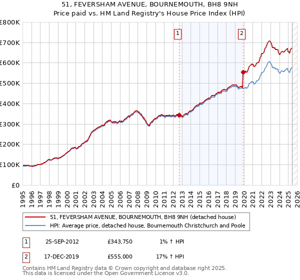 51, FEVERSHAM AVENUE, BOURNEMOUTH, BH8 9NH: Price paid vs HM Land Registry's House Price Index