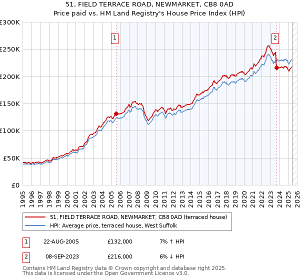 51, FIELD TERRACE ROAD, NEWMARKET, CB8 0AD: Price paid vs HM Land Registry's House Price Index