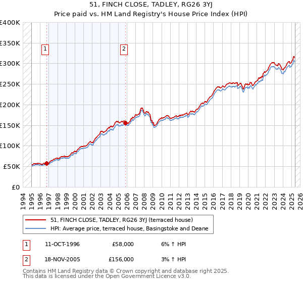 51, FINCH CLOSE, TADLEY, RG26 3YJ: Price paid vs HM Land Registry's House Price Index