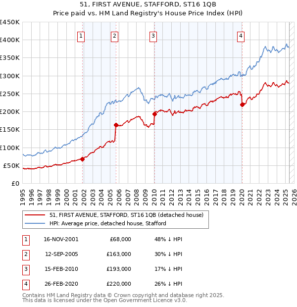 51, FIRST AVENUE, STAFFORD, ST16 1QB: Price paid vs HM Land Registry's House Price Index