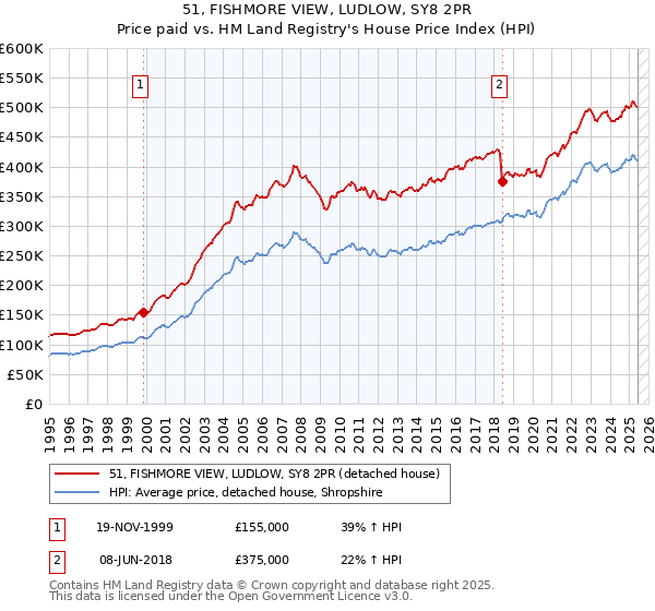 51, FISHMORE VIEW, LUDLOW, SY8 2PR: Price paid vs HM Land Registry's House Price Index
