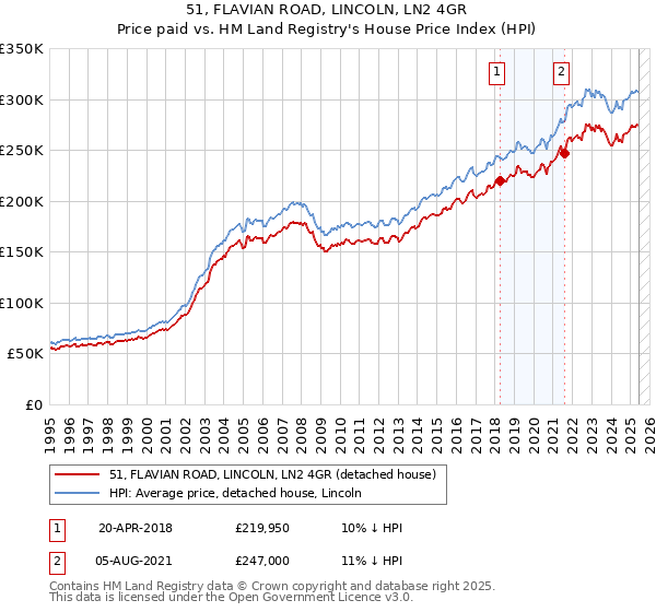 51, FLAVIAN ROAD, LINCOLN, LN2 4GR: Price paid vs HM Land Registry's House Price Index