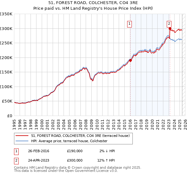51, FOREST ROAD, COLCHESTER, CO4 3RE: Price paid vs HM Land Registry's House Price Index