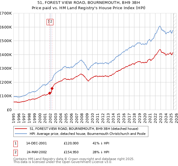 51, FOREST VIEW ROAD, BOURNEMOUTH, BH9 3BH: Price paid vs HM Land Registry's House Price Index