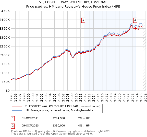 51, FOSKETT WAY, AYLESBURY, HP21 9AB: Price paid vs HM Land Registry's House Price Index