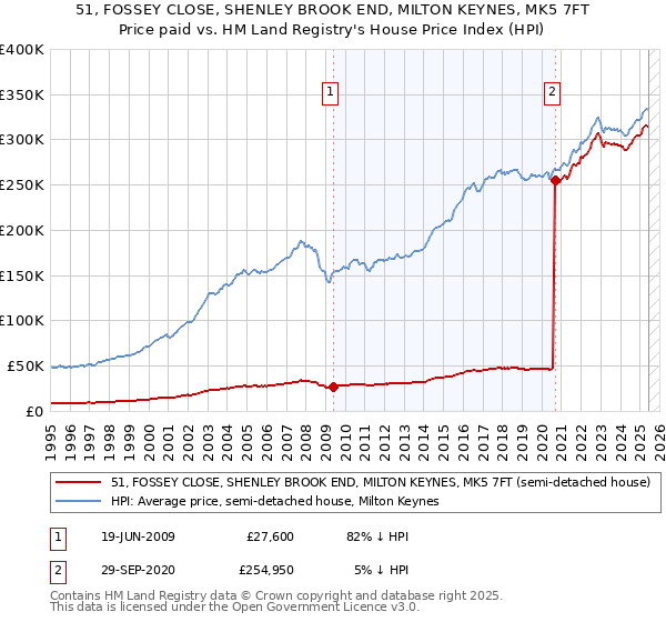 51, FOSSEY CLOSE, SHENLEY BROOK END, MILTON KEYNES, MK5 7FT: Price paid vs HM Land Registry's House Price Index