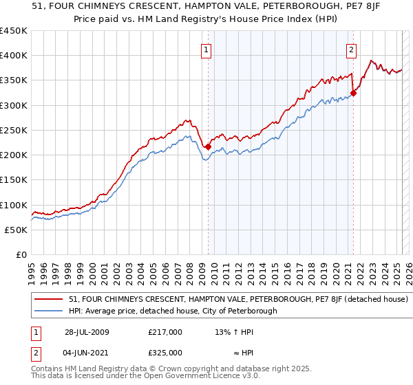 51, FOUR CHIMNEYS CRESCENT, HAMPTON VALE, PETERBOROUGH, PE7 8JF: Price paid vs HM Land Registry's House Price Index