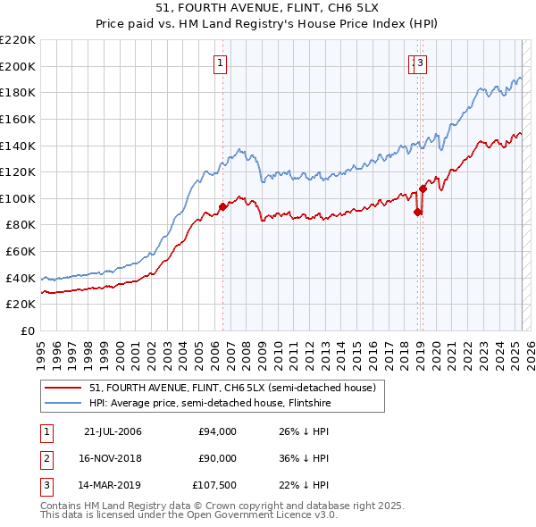 51, FOURTH AVENUE, FLINT, CH6 5LX: Price paid vs HM Land Registry's House Price Index