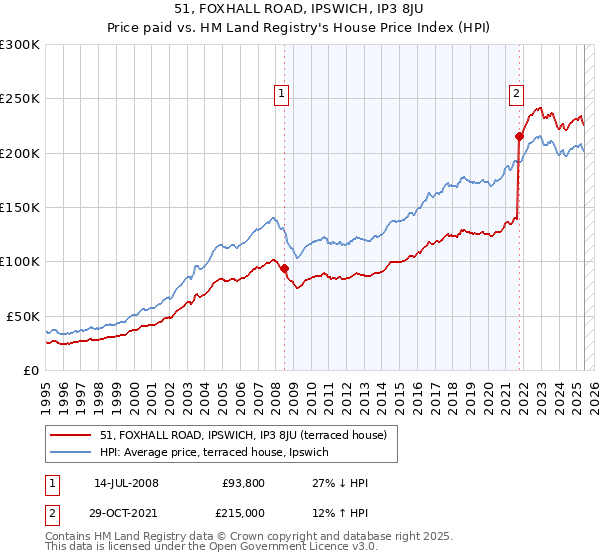 51, FOXHALL ROAD, IPSWICH, IP3 8JU: Price paid vs HM Land Registry's House Price Index