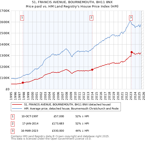 51, FRANCIS AVENUE, BOURNEMOUTH, BH11 8NX: Price paid vs HM Land Registry's House Price Index