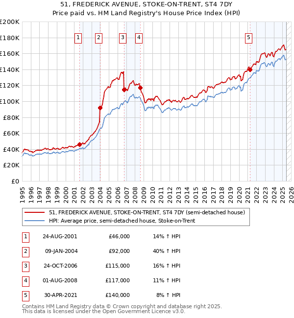 51, FREDERICK AVENUE, STOKE-ON-TRENT, ST4 7DY: Price paid vs HM Land Registry's House Price Index