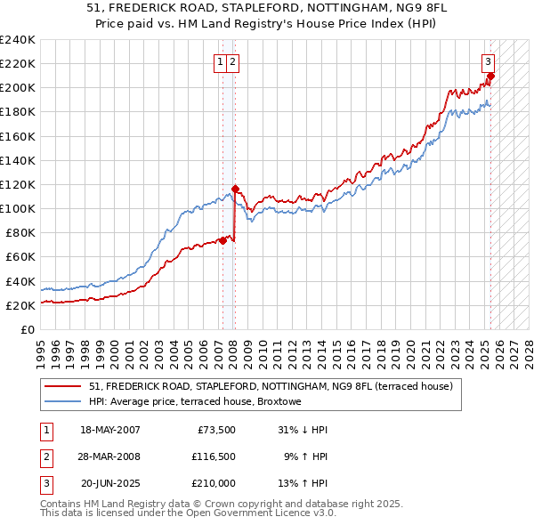 51, FREDERICK ROAD, STAPLEFORD, NOTTINGHAM, NG9 8FL: Price paid vs HM Land Registry's House Price Index
